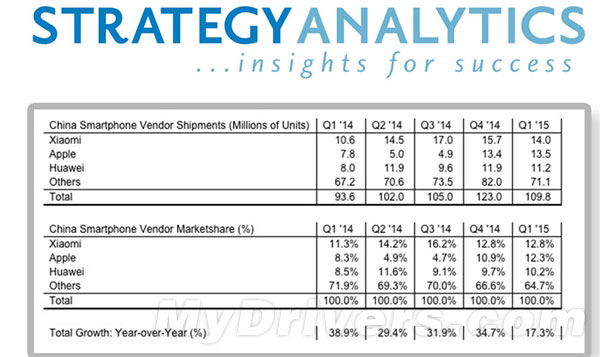 2015年Q1中国智能手机销量排行榜！