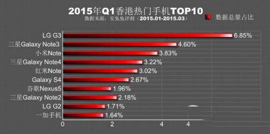 安兔兔跑分排行2015第一季 2015q1热门手机排行榜3