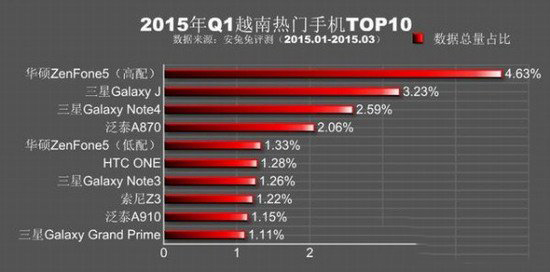 安兔兔跑分排行2015第一季 2015q1热门手机排行榜10