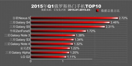 安兔兔跑分排行2015第一季 2015q1热门手机排行榜6