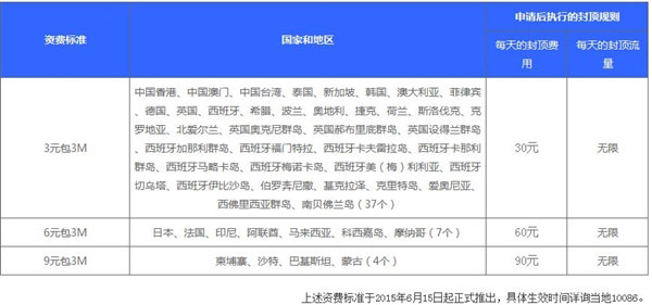 移动漫游费大降70% 新增30国不限流量