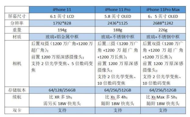 iPhone11系列买哪个好？iPhone 11/ Pro/Max配置参数对比评测