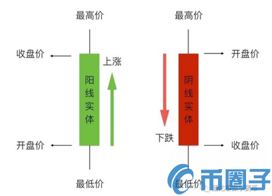 数字货币k线图怎么看？怎么看懂数字货币走势图？