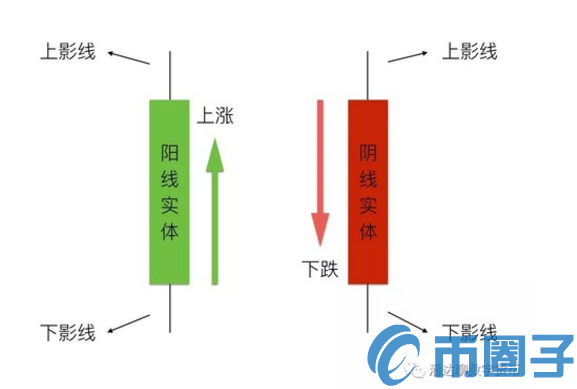 数字货币k线图怎么看？怎么看懂数字货币走势图？