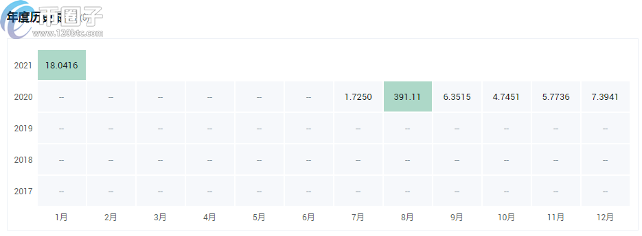 哪些数字货币在2021年最有可能上涨？