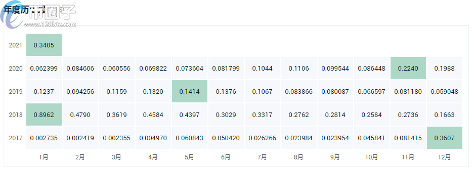 盘点2021年最值得投资的十大加密货币！