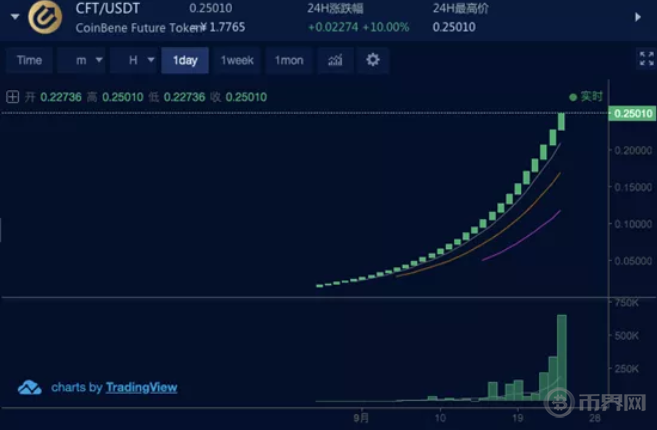 CFT是什么币？CFT币发行价格、发行总量及前景分析