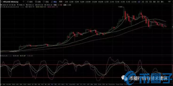 数字货币KDJ指标怎么用？运用KDJ指标炒币方法与技巧