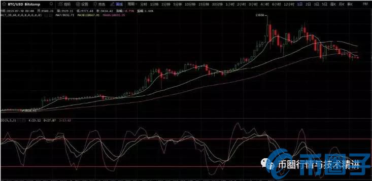 数字货币KDJ指标怎么用？运用KDJ指标炒币方法与技巧