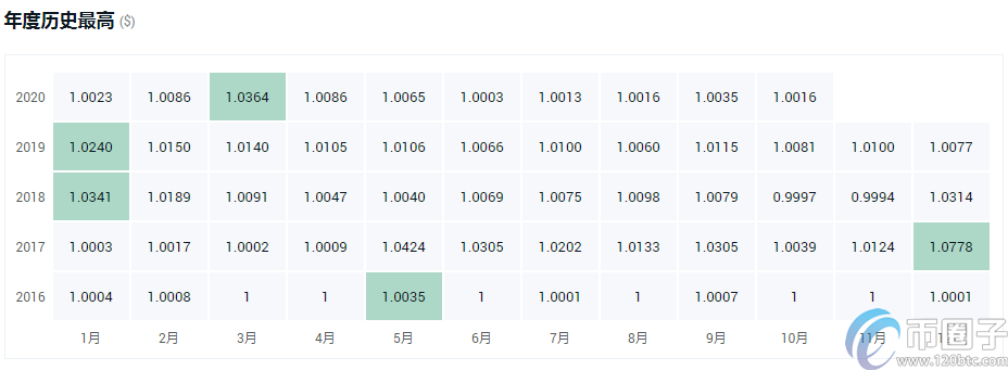 2021年世界主流数字货币有哪些？