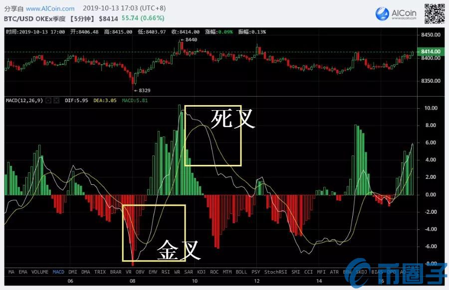 数字货币MACD指标怎么看？MACD指标炒币操作技巧汇总