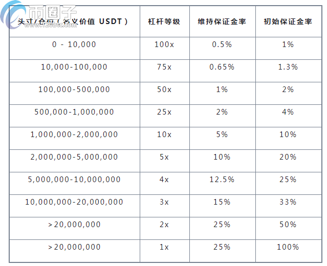 以太坊/ETH永续合约一般做多少倍？