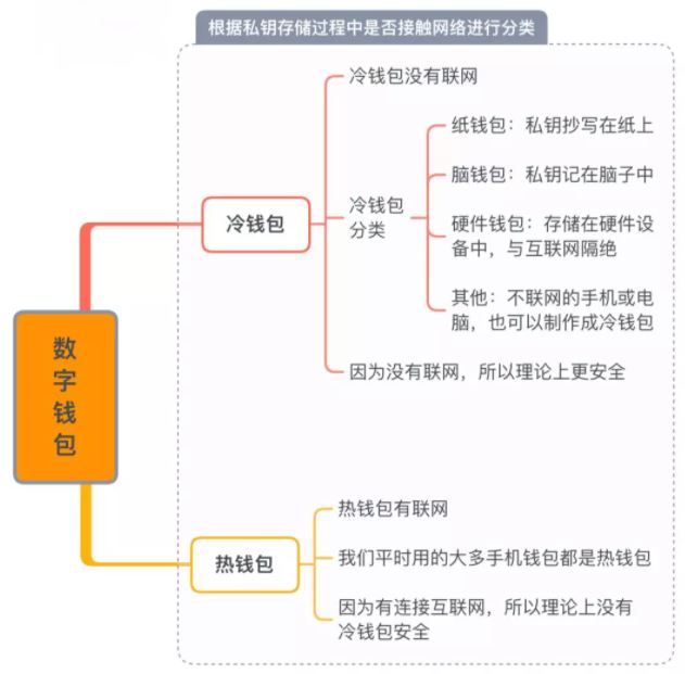 虚拟货币有几种钱包？虚拟货币钱包哪个最好